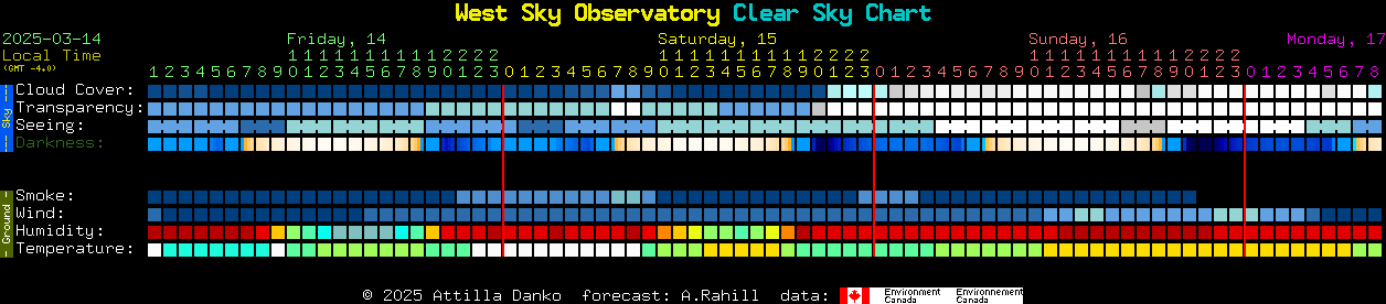 Current forecast for West Sky Observatory Clear Sky Chart