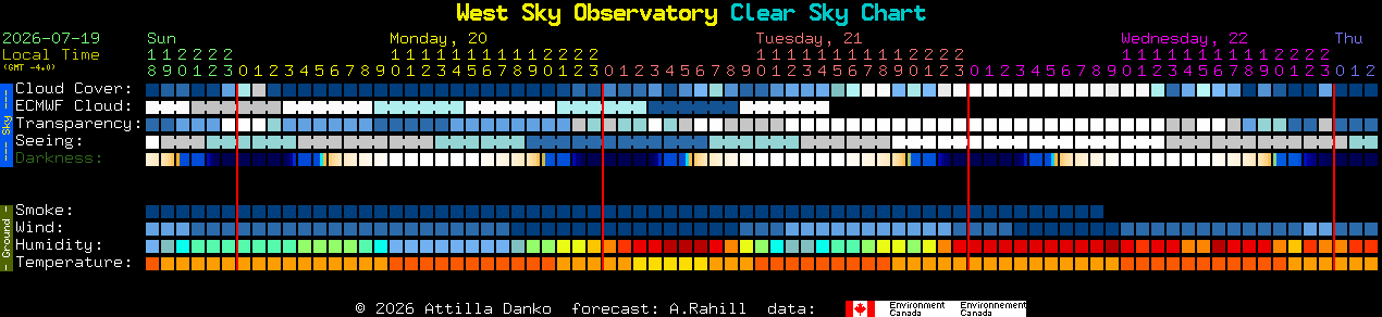 Current forecast for West Sky Observatory Clear Sky Chart