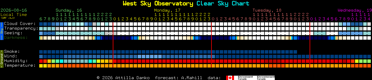 Current forecast for West Sky Observatory Clear Sky Chart