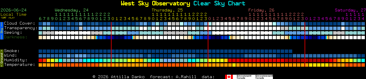 Current forecast for West Sky Observatory Clear Sky Chart
