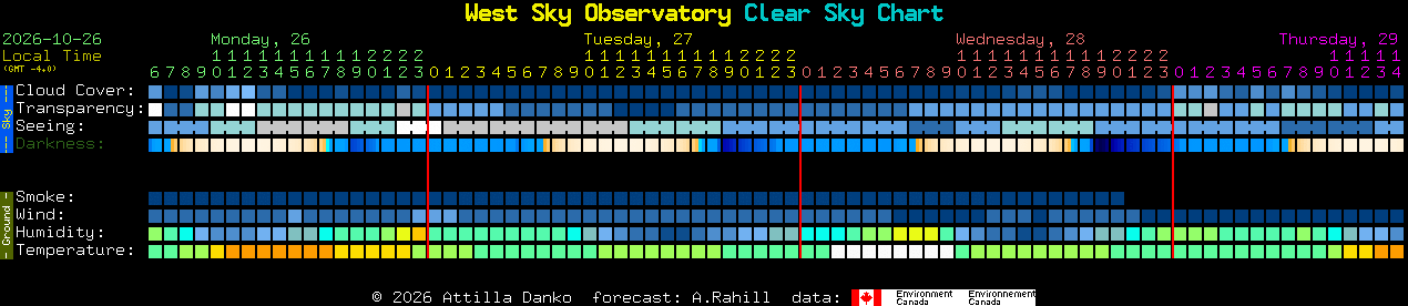Current forecast for West Sky Observatory Clear Sky Chart