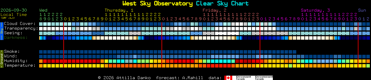 Current forecast for West Sky Observatory Clear Sky Chart