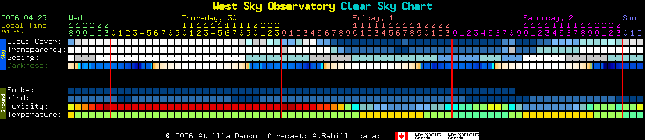 Current forecast for West Sky Observatory Clear Sky Chart