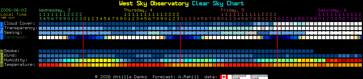 Current forecast for West Sky Observatory Clear Sky Chart