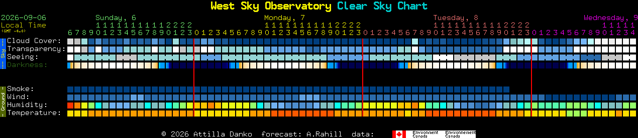 Current forecast for West Sky Observatory Clear Sky Chart