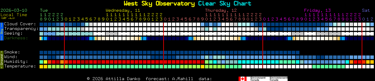 Current forecast for West Sky Observatory Clear Sky Chart