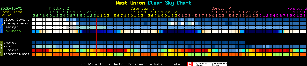 Current forecast for West Union Clear Sky Chart