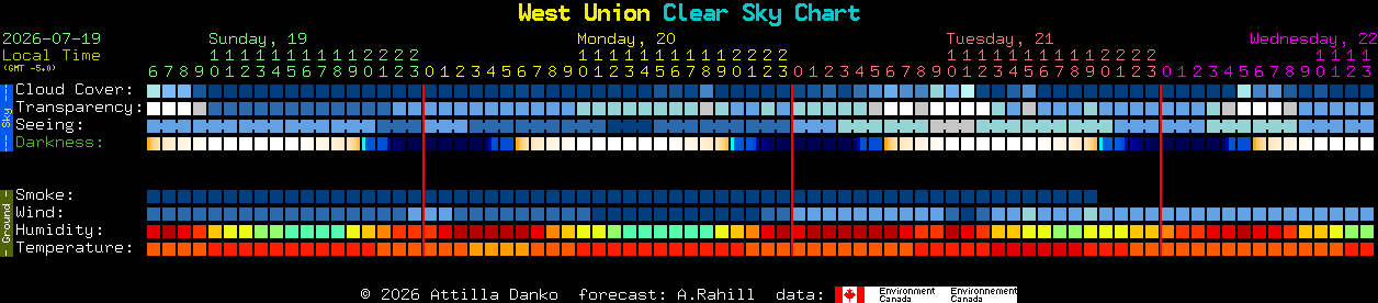 Current forecast for West Union Clear Sky Chart