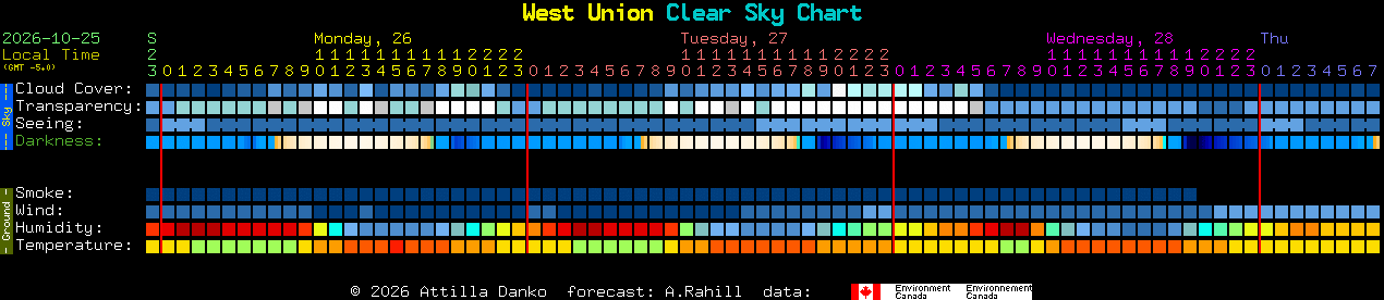 Current forecast for West Union Clear Sky Chart