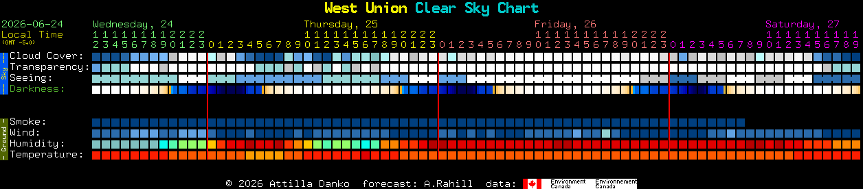 Current forecast for West Union Clear Sky Chart