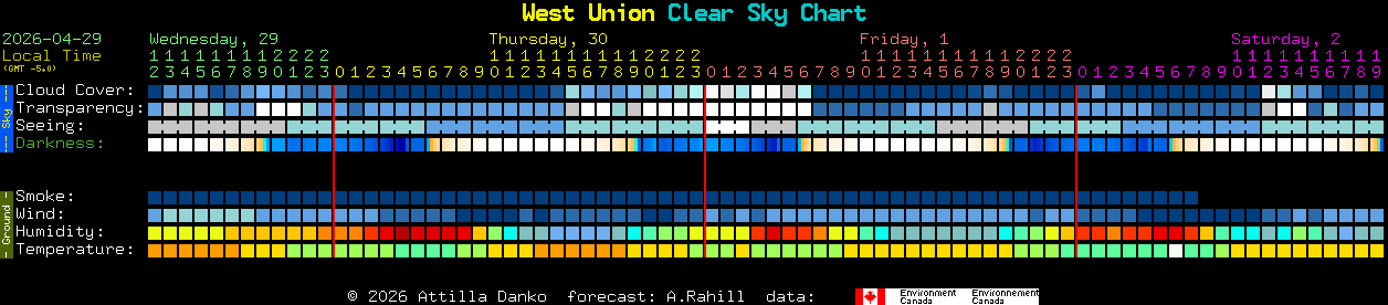 Current forecast for West Union Clear Sky Chart