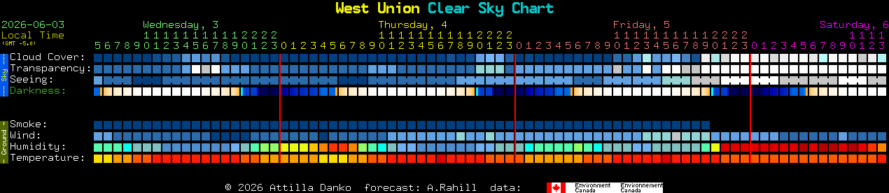 Current forecast for West Union Clear Sky Chart