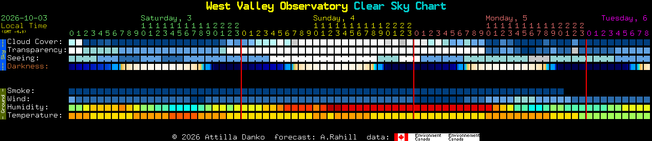 Current forecast for West Valley Observatory Clear Sky Chart