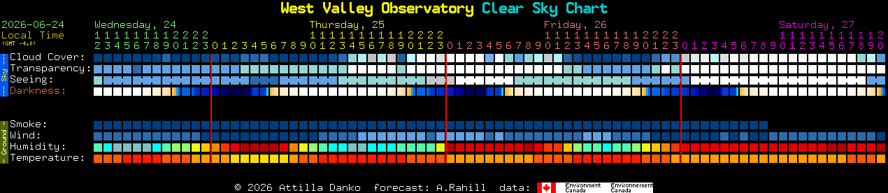 Current forecast for West Valley Observatory Clear Sky Chart