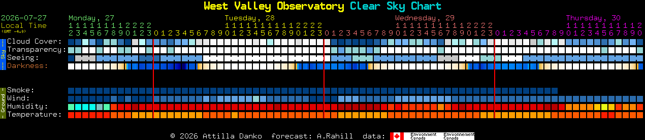 Current forecast for West Valley Observatory Clear Sky Chart