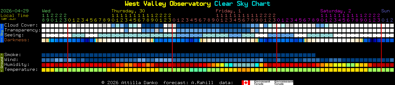 Current forecast for West Valley Observatory Clear Sky Chart