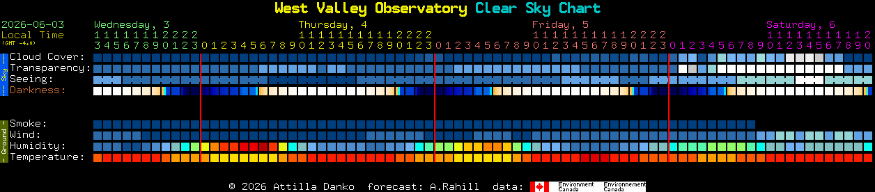 Current forecast for West Valley Observatory Clear Sky Chart