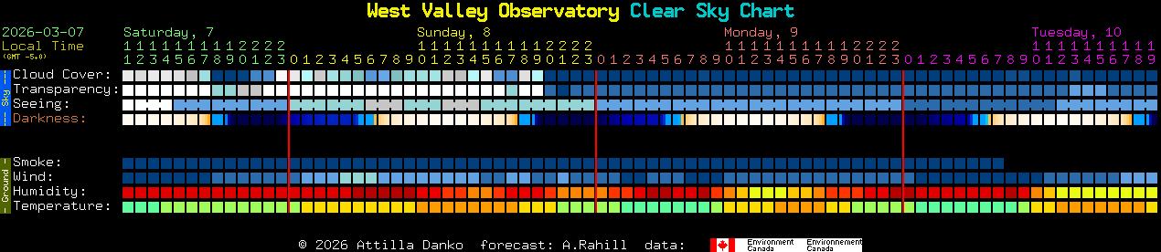 Current forecast for West Valley Observatory Clear Sky Chart