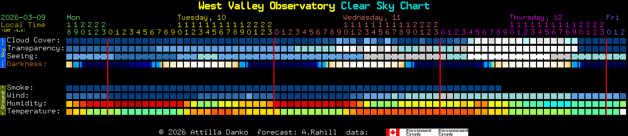 Current forecast for West Valley Observatory Clear Sky Chart