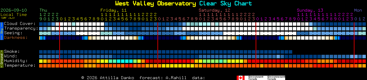 Current forecast for West Valley Observatory Clear Sky Chart