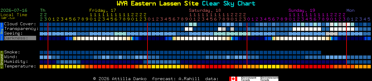 Current forecast for WYA Eastern Lassen Site Clear Sky Chart