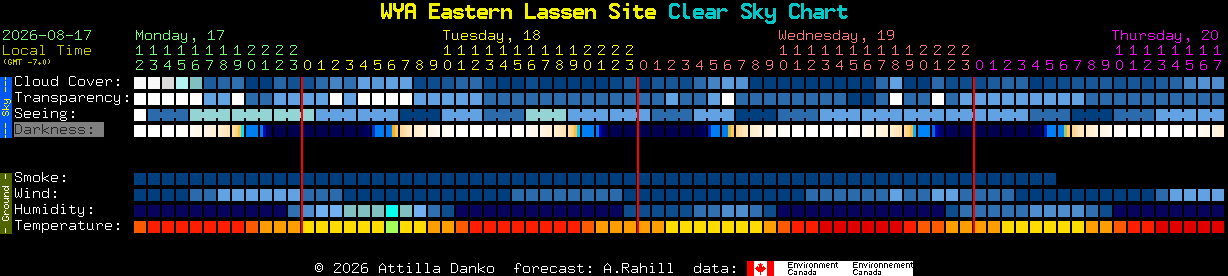 Current forecast for WYA Eastern Lassen Site Clear Sky Chart