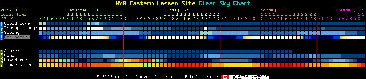 Current forecast for WYA Eastern Lassen Site Clear Sky Chart