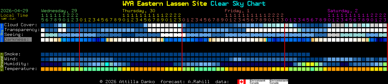 Current forecast for WYA Eastern Lassen Site Clear Sky Chart
