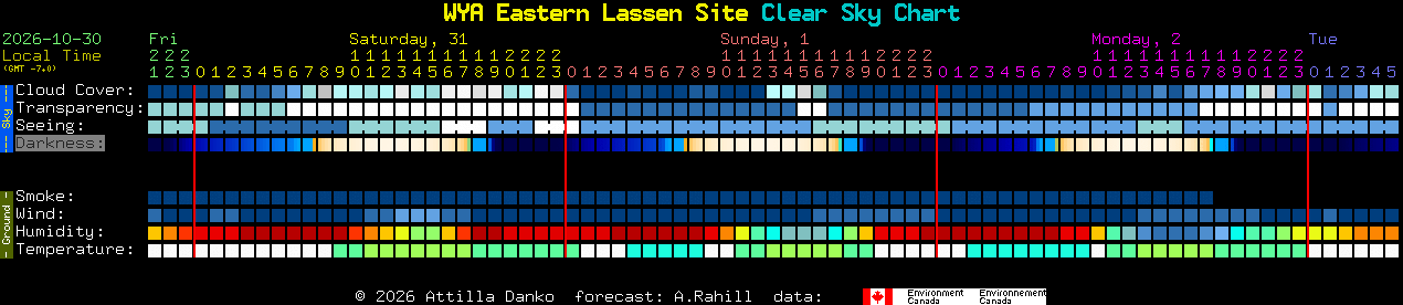 Current forecast for WYA Eastern Lassen Site Clear Sky Chart