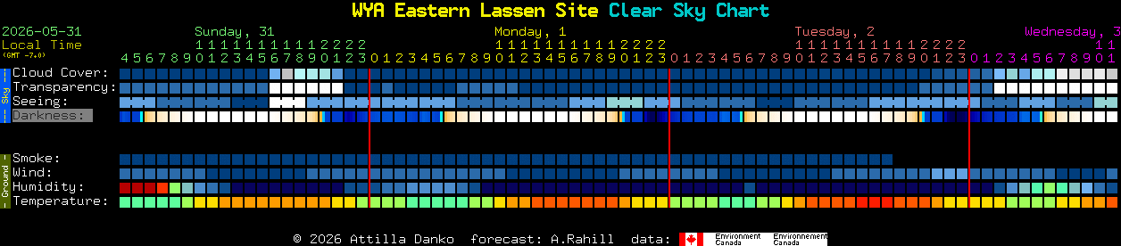 Current forecast for WYA Eastern Lassen Site Clear Sky Chart
