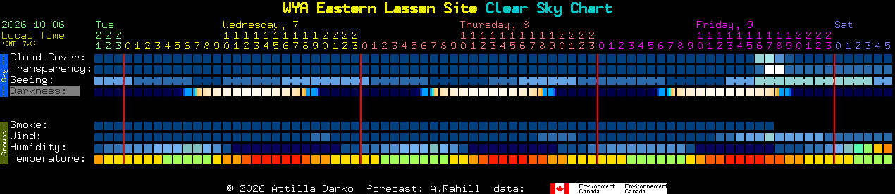 Current forecast for WYA Eastern Lassen Site Clear Sky Chart