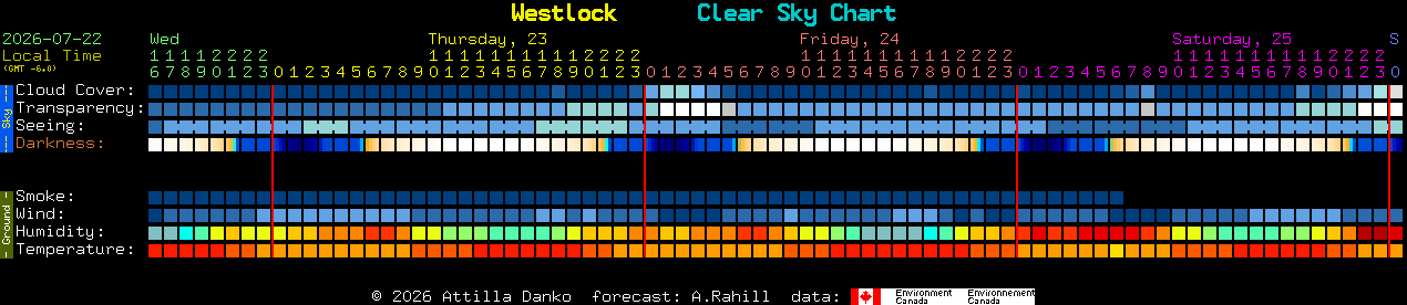 Current forecast for Westlock Clear Sky Chart