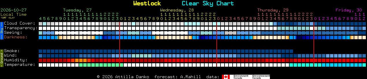 Current forecast for Westlock Clear Sky Chart