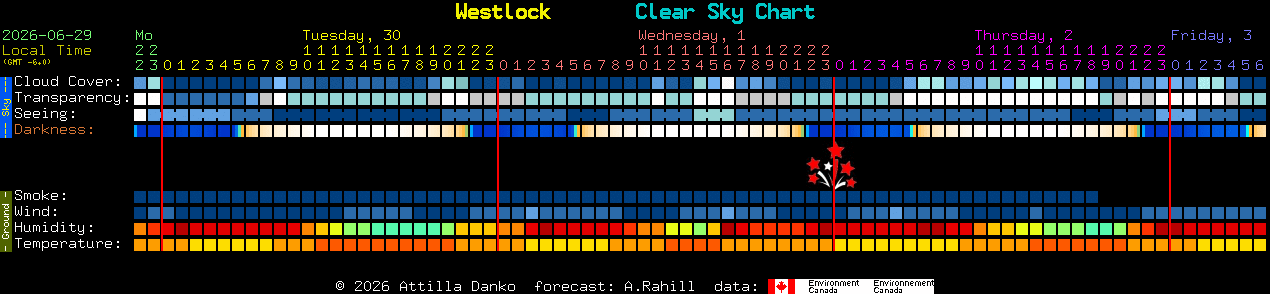 Current forecast for Westlock Clear Sky Chart