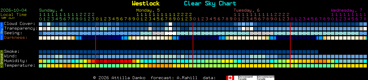 Current forecast for Westlock Clear Sky Chart