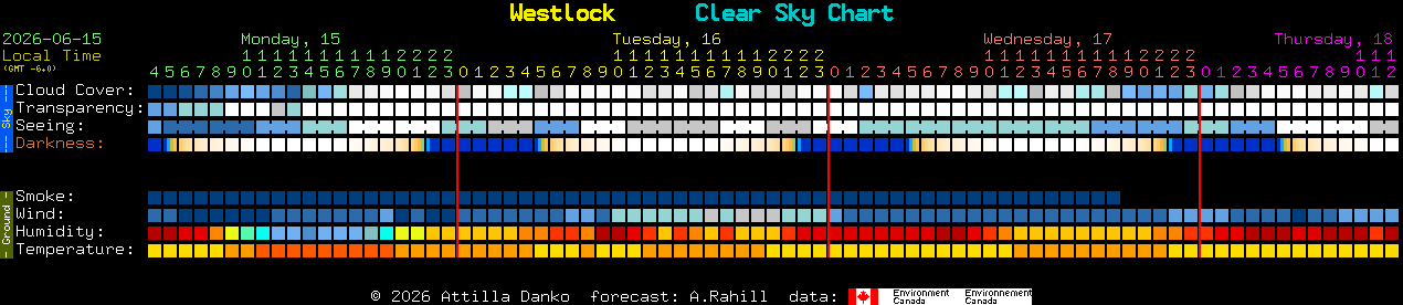 Current forecast for Westlock Clear Sky Chart