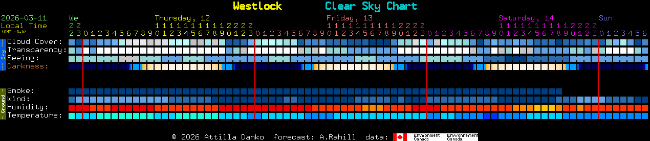Current forecast for Westlock Clear Sky Chart