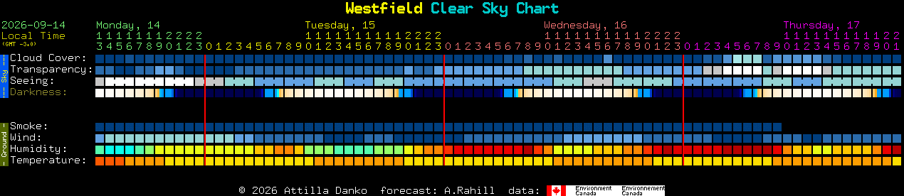 Current forecast for Westfield Clear Sky Chart