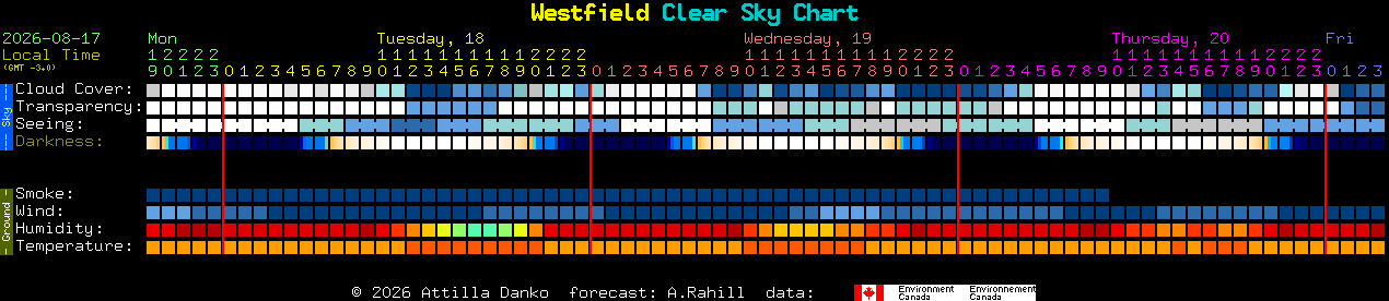 Current forecast for Westfield Clear Sky Chart