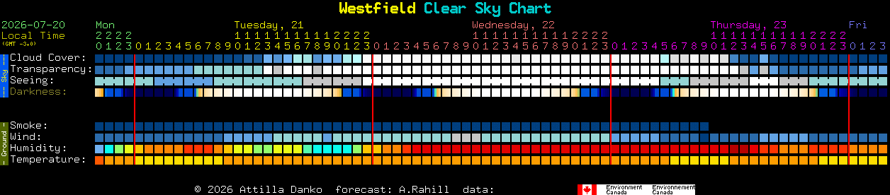 Current forecast for Westfield Clear Sky Chart