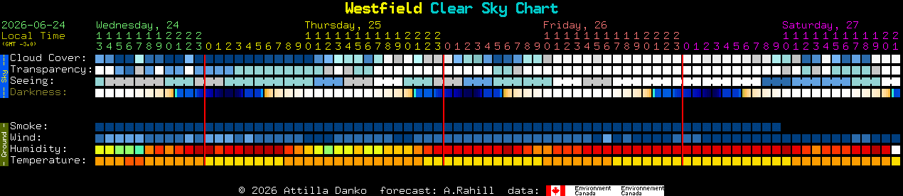 Current forecast for Westfield Clear Sky Chart