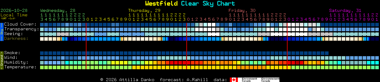 Current forecast for Westfield Clear Sky Chart