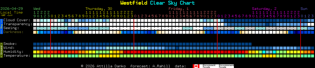 Current forecast for Westfield Clear Sky Chart