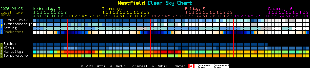 Current forecast for Westfield Clear Sky Chart