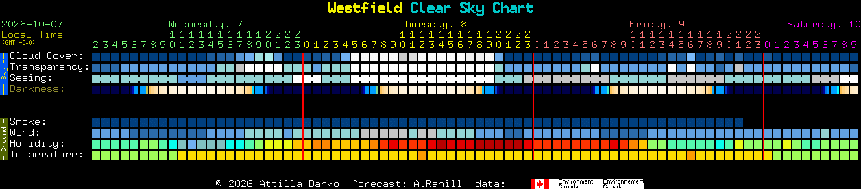 Current forecast for Westfield Clear Sky Chart