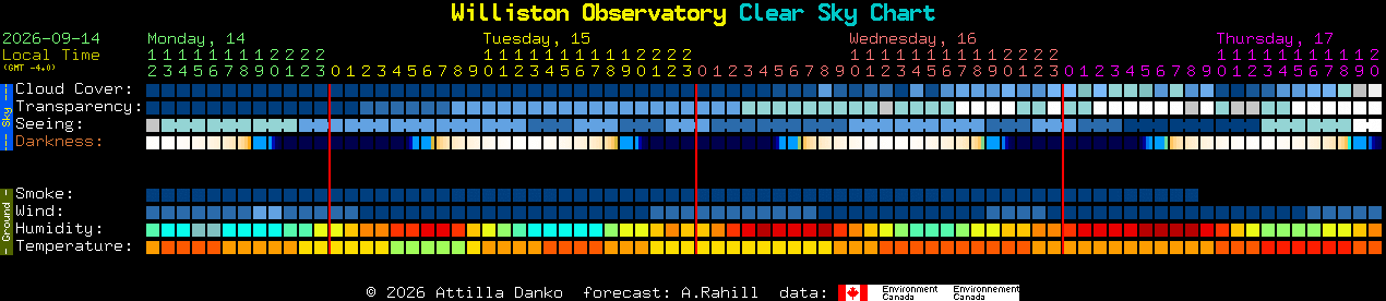 Current forecast for Williston Observatory Clear Sky Chart