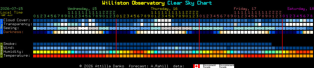 Current forecast for Williston Observatory Clear Sky Chart