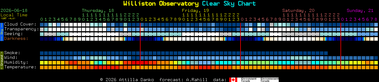 Current forecast for Williston Observatory Clear Sky Chart