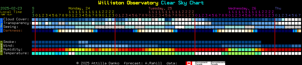 Current forecast for Williston Observatory Clear Sky Chart