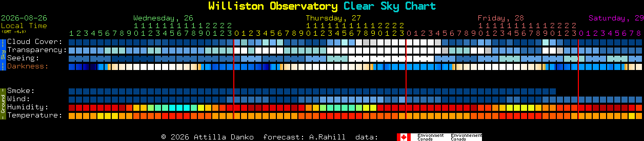 Current forecast for Williston Observatory Clear Sky Chart